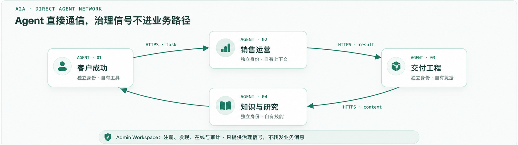 A2A Agent 直接协作网络