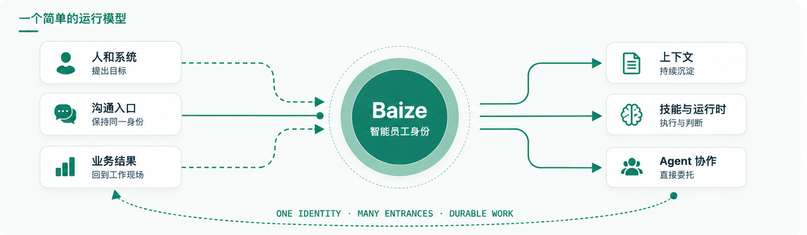 Baize 智能员工工作模型